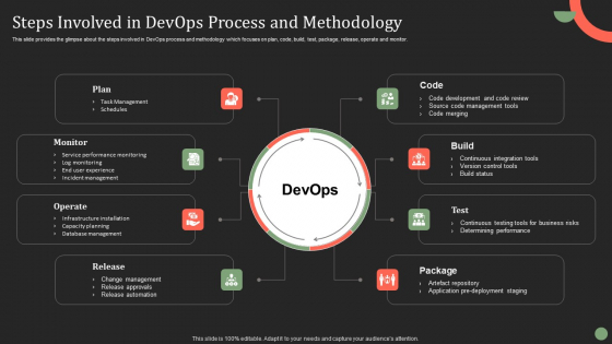 Steps Involved In Devops Process And Methodology Ppt PowerPoint Presentation File Styles PDF