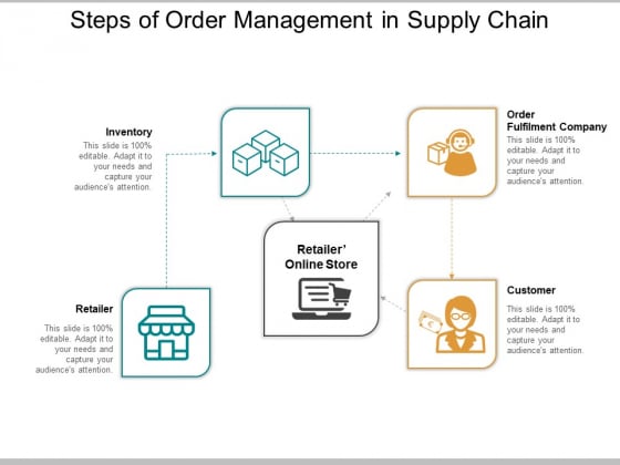 Steps Of Order Management In Supply Chain Ppt PowerPoint Presentation Layouts Slideshow Steps Of Order Management In Supply Chain Ppt PowerPoint Presentation Layouts Slideshow