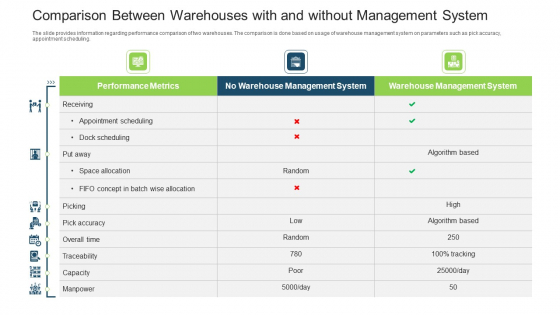 Stock Control System Comparison Between Warehouses With And Without Management System Ppt Portfolio Portrait PDF