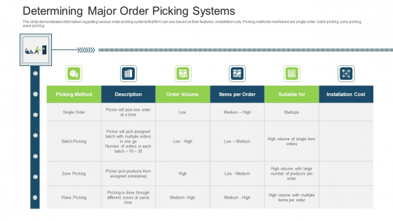 Stock Control System Determining Major Order Picking Systems Ppt Professional Sample PDF