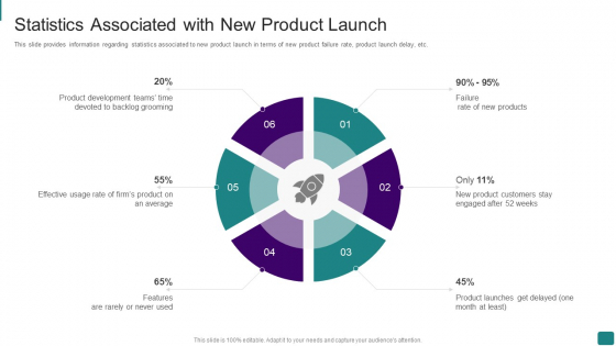 Strategic Guide To Launch New Product In Market Statistics Associated With New Product Launch Professional PDF