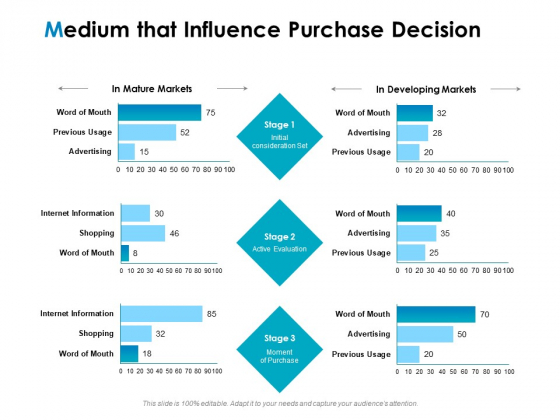 Strategic Marketing Plan Medium That Influence Purchase Decision Ppt PowerPoint Presentation Styles Graphics PDF