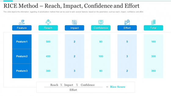 Strategic Methods Of Stakeholder Prioritization RICE Method Reach Impact Confidence And Effort Infographics PDF Strategic Methods Of Stakeholder Prioritization RICE Method Reach Impact Confidence And Effort Infographics PDF