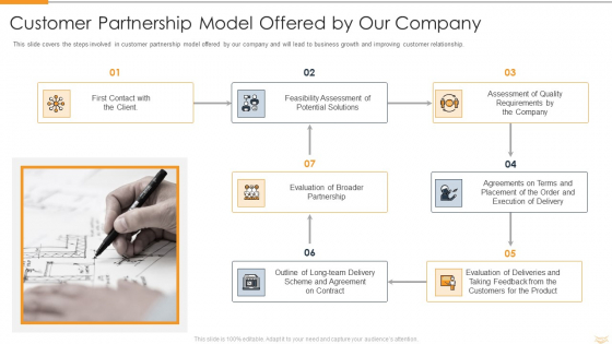 Strategic Partnership Management Plan Customer Partnership Model Offered By Our Company Themes PDF
