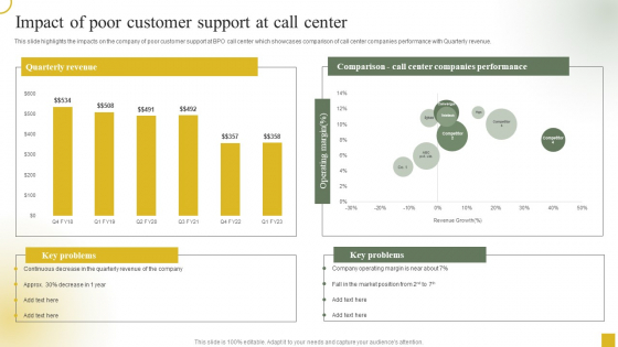 Strategic Plan For Call Center Employees Impact Of Poor Customer Support At Call Center Information PDF