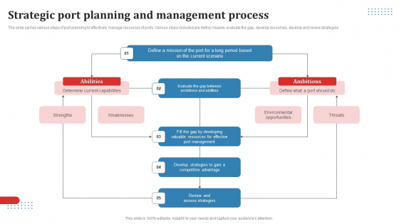 Strategic Port Planning And Management Process Ppt Styles Diagrams PDF