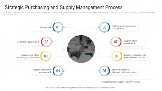 Strategic Purchasing And Supply Management Process Graphics PDF