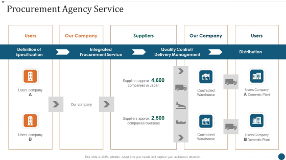 Strategic Sourcing Plan Procurement Agency Service Background PDF