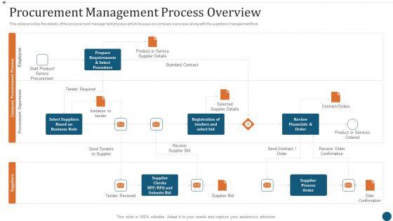 Strategic Sourcing Plan Procurement Management Process Overview Graphics PDF Strategic Sourcing Plan Procurement Management Process Overview Graphics PDF