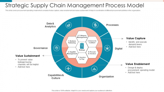 Strategic Supply Chain Management Process Model Mockup PDF