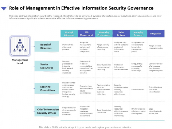 Strategies To Mitigate Cyber Security Risks Role Of Management In Effective Information Security Governance Ppt Model File Formats PDF