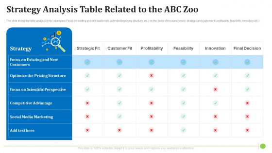 Strategy Analysis Table Related To The ABC Zoo Sample PDF