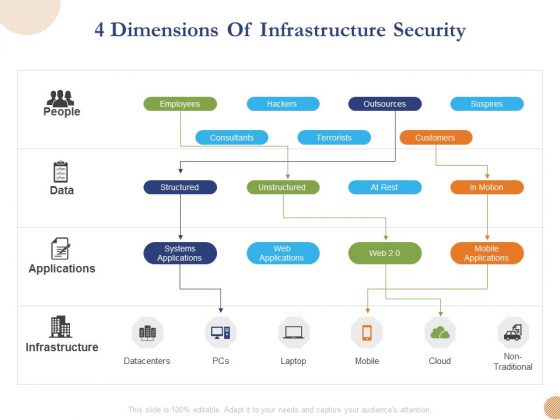 Substructure Segment Analysis 4 Dimensions Of Infrastructure Security Ppt Portfolio