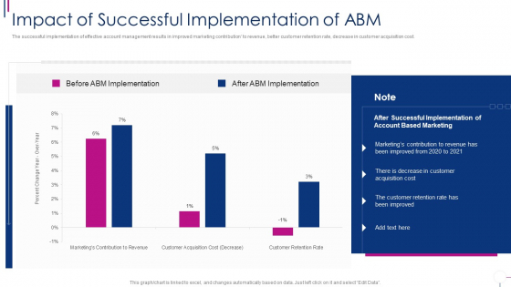 Successful Account Oriented Marketing Techniques Impact Of Successful Implementation Of Abm Professional PDF