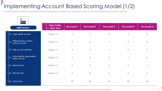 Successful Account Oriented Marketing Techniques Implementing Account Based Scoring Slides PDF