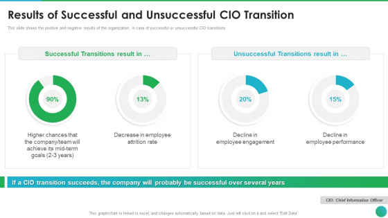 Successful CIO Transformation To Generate Company Value Results Of Successful And Unsuccessful Icons PDF