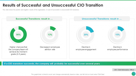 Successful CIO Transformation To Generate Company Value Results Of Successful And Unsuccessful Icons PDF Successful CIO Transformation To Generate Company Value Results Of Successful And Unsuccessful Icons PDF