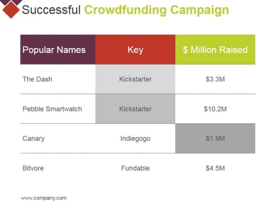 Successful Crowdfunding Campaign Ppt PowerPoint Presentation Model Guidelines