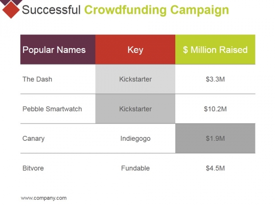 Successful Crowdfunding Campaign Ppt PowerPoint Presentation Model Guidelines Successful Crowdfunding Campaign Ppt PowerPoint Presentation Model Guidelines
