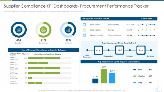 Supplier Compliance Kpi Dashboards Procurement Performance Tracker Slides PDF