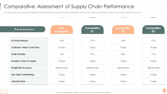 Supply Chain Approaches Comparative Assessment Of Supply Chain Performance Rules PDF