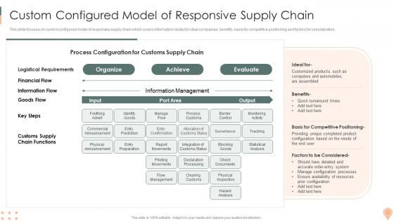 Supply Chain Approaches Custom Configured Model Of Responsive Supply Chain Sample PDF