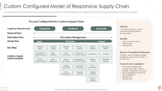 Supply Chain Approaches Custom Configured Model Of Responsive Supply Chain Sample PDF Supply Chain Approaches Custom Configured Model Of Responsive Supply Chain Sample PDF