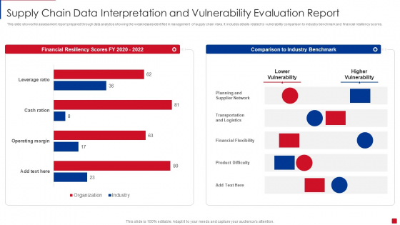 Supply Chain Data Interpretation And Vulnerability Evaluation Report Pictures PDF