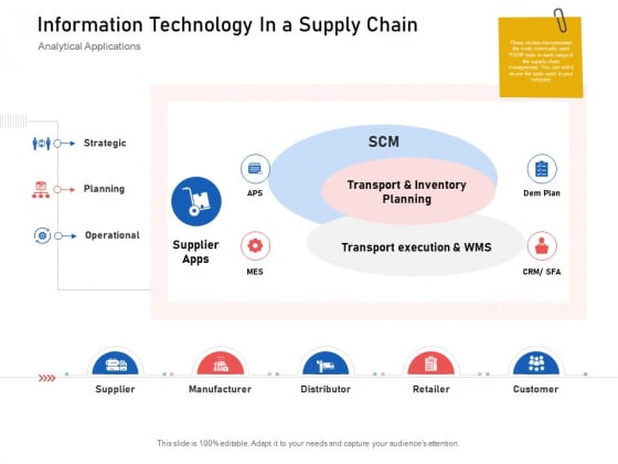 Supply Chain Logistics Information Technology In A Supply Chain Ppt Layouts Introduction PDF