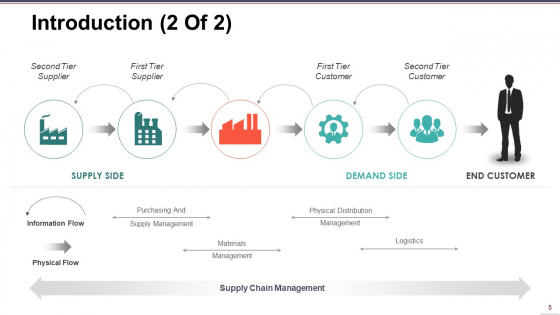 Supply Chain Management Ppt PowerPoint Presentation Complete Deck With Slides adaptable visual
