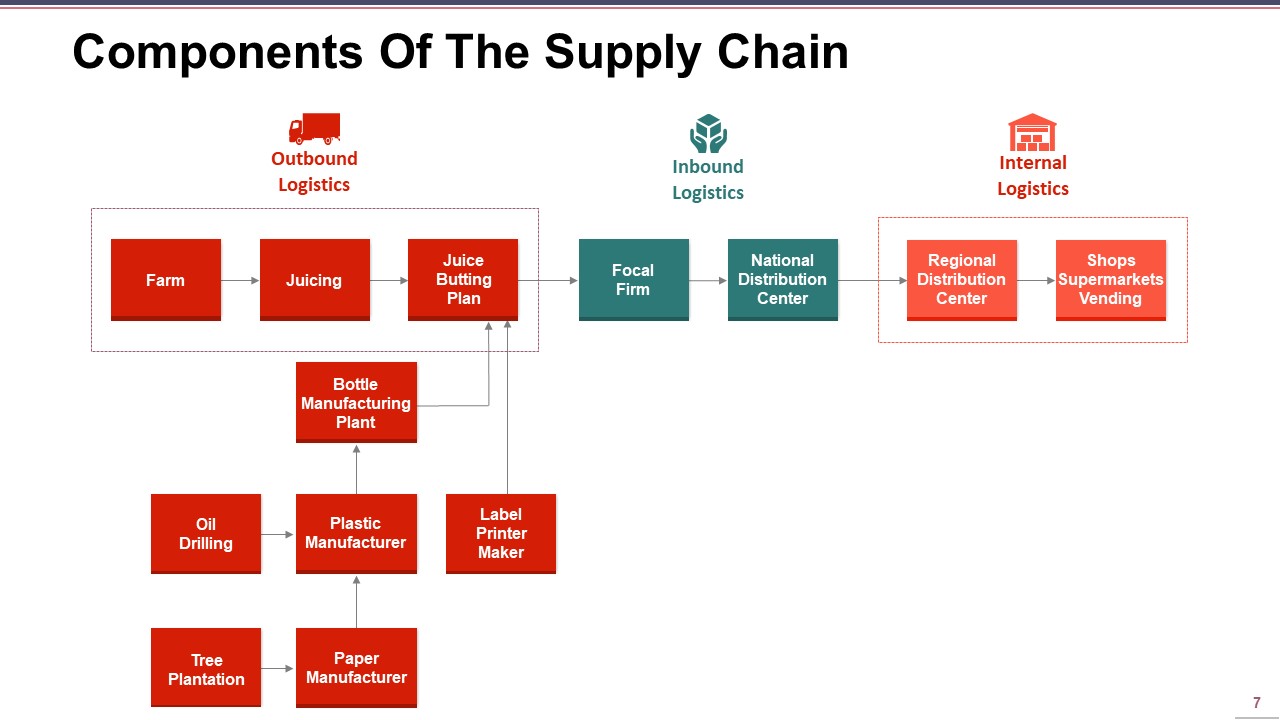 Supply Chain Management Ppt PowerPoint Presentation Complete Deck With Slides aesthatic visual