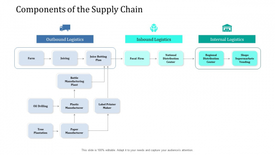 Supply Network Management Growth Components Of The Supply Chain Logistics Ppt Model Graphic Images PDF Supply Network Management Growth Components Of The Supply Chain Logistics Ppt Model Graphic Images PDF
