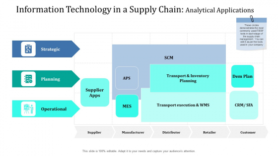 Supply Network Management Growth Information Technology In A Supply Chain Analytical Applications Ppt Infographic Template Deck PDF