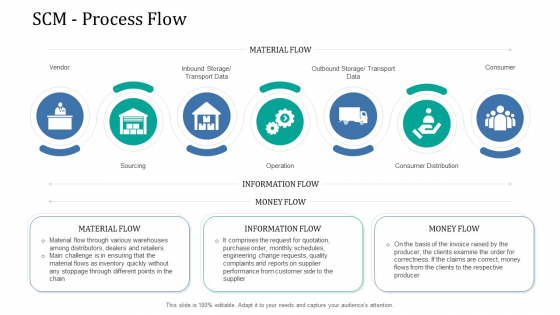 Supply Network Management Growth SCM Process Flow Template PDF Supply Network Management Growth SCM Process Flow Template PDF