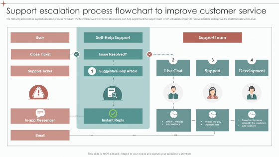 Support Escalation Process Flowchart To Improve Customer Service Ppt Outline Elements PDF