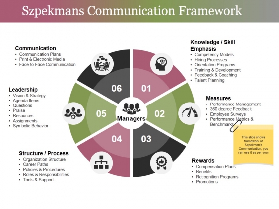 Szpekmans Communication Framework Ppt PowerPoint Presentation Show Maker Szpekmans Communication Framework Ppt PowerPoint Presentation Show Maker