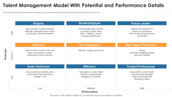 Talent Management Model With Potential And Performance Details Ideas PDF Talent Management Model With Potential And Performance Details Ideas PDF
