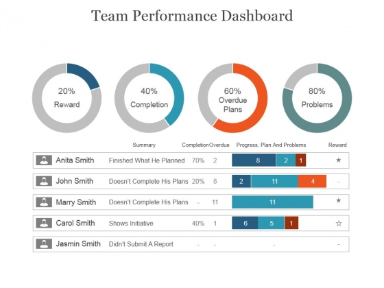 Team Performance Dashboard Ppt PowerPoint Presentation Example 2015