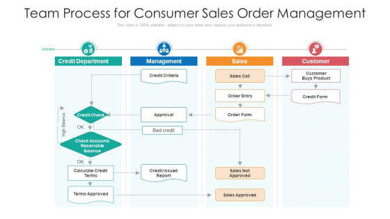 Team Process For Consumer Sales Order Management Ppt Outline Deck PDF Team Process For Consumer Sales Order Management Ppt Outline Deck PDF