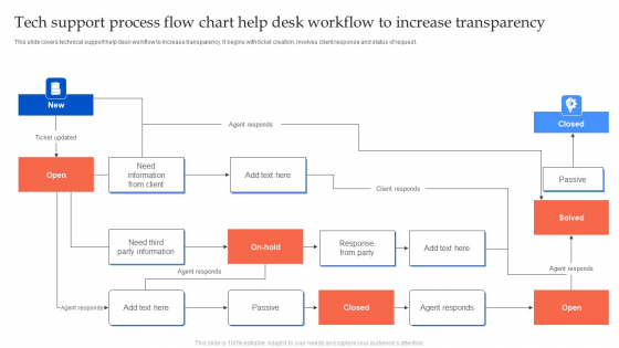 Tech Support Process Flow Chart Help Desk Workflow To Increase Transparency Sample PDF