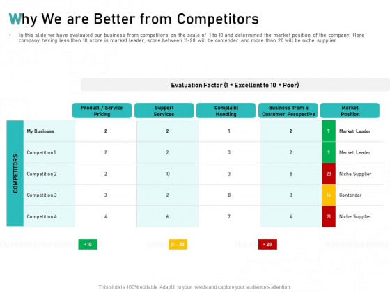 Tech Support Services Cost And Pricing Why We Are Better From Competitors Ppt PowerPoint Presentation Gallery Examples Tech Support Services Cost And Pricing Why We Are Better From Competitors Ppt PowerPoint Presentation Gallery Examples