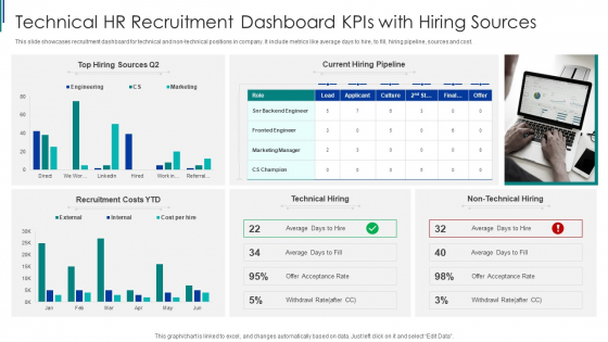 Technical HR Recruitment Dashboard Kpis With Hiring Sources Ppt Outline PDF