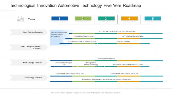 Technological Innovation Automotive Technology Five Year Roadmap Background