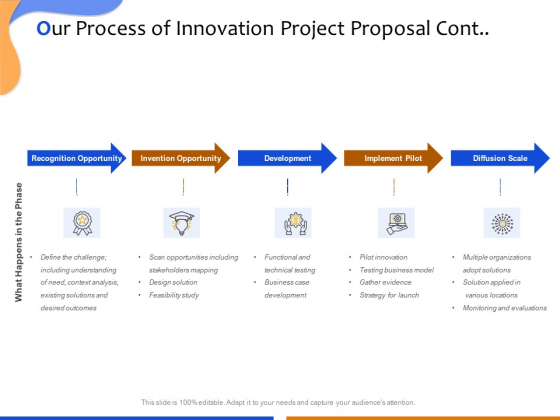 Technological Innovation Project Our Process Of Innovation Project Proposal Microsoft PDF
