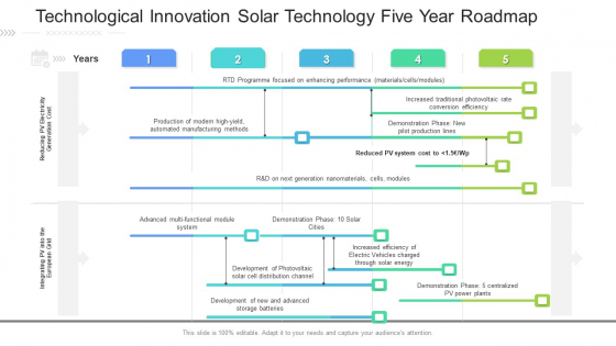 Technological Innovation Solar Technology Five Year Roadmap Pictures