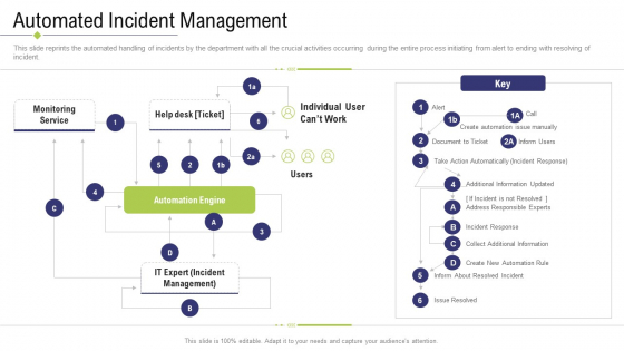 Technology Facility Maintenance And Provider Automated Incident Management Ppt Ideas Templates PDF Technology Facility Maintenance And Provider Automated Incident Management Ppt Ideas Templates PDF