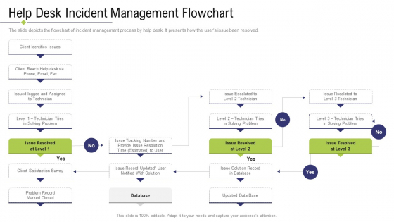 Technology Facility Maintenance And Provider Help Desk Incident Management Flowchart Ppt Styles Structure PDF