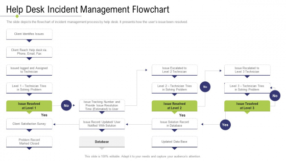 Technology Facility Maintenance And Provider Help Desk Incident Management Flowchart Ppt Styles Structure PDF Technology Facility Maintenance And Provider Help Desk Incident Management Flowchart Ppt Styles Structure PDF