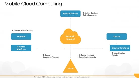 Technology Guide For Serverless Computing Mobile Cloud Computing Mockup PDF