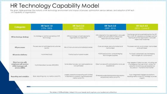 Technology Innovation Human Resource System HR Technology Capability Model Infographics PDF Technology Innovation Human Resource System HR Technology Capability Model Infographics PDF